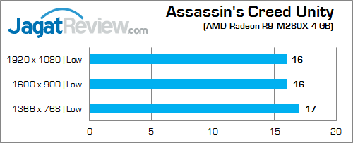 AMD R9 M280X Assassin's Creed Unity
