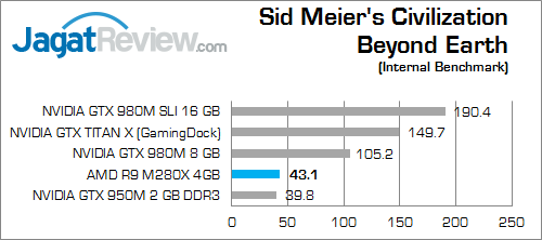 AMD R9 M280X Civilization Beyond Earth