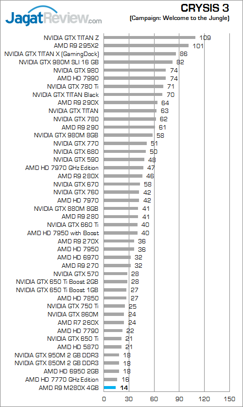 AMD R9 M280X Crysis 3 01