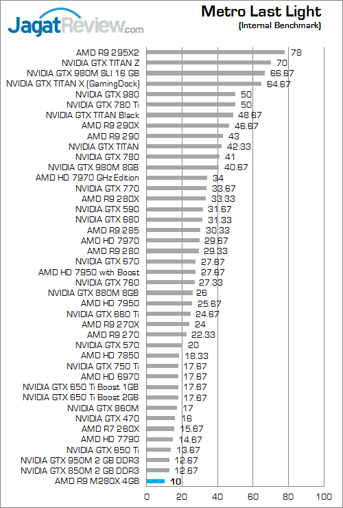 AMD R9 M280X Metro Last Light 01