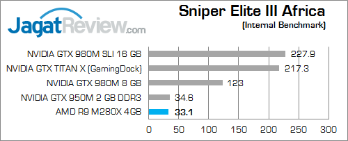 AMD R9 M280X Sniper Elite 3 Africa 01