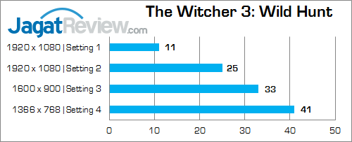 AMD R9 M280X The Witcher 3
