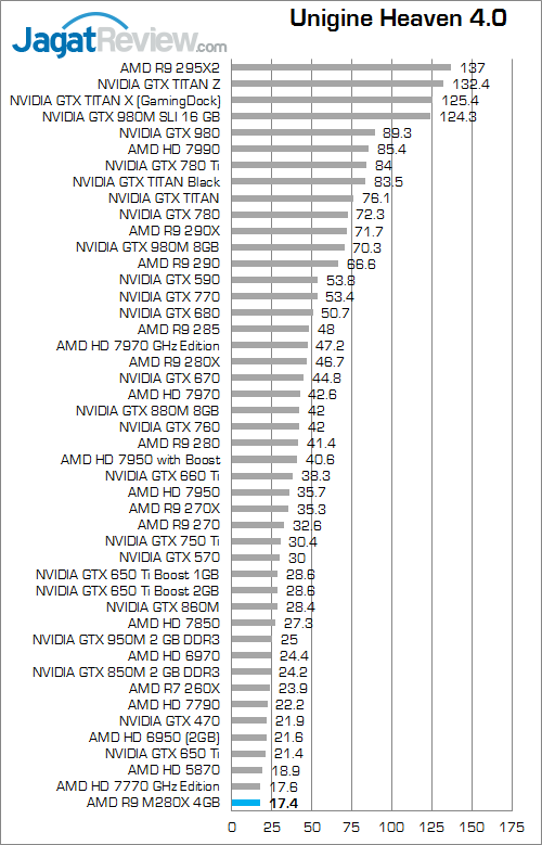 AMD R9 M280X Unigine Heaven 4