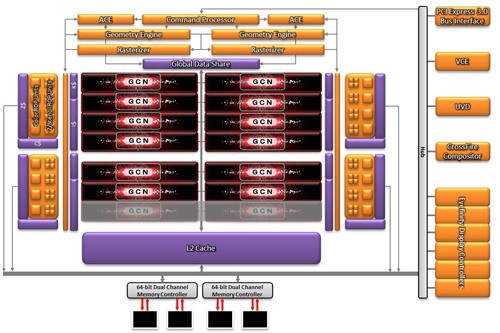 AMD Saturn_Tobago_Bonaire