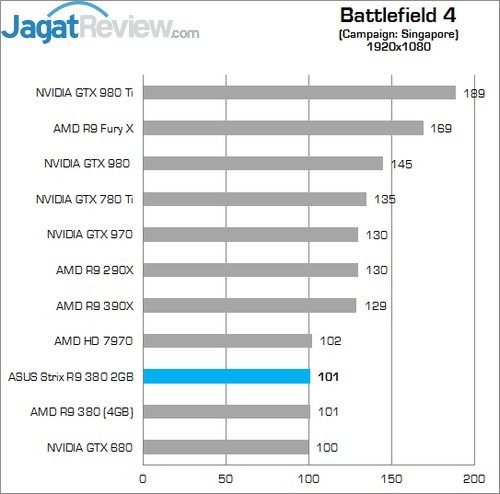 Review: ASUS Strix R9 380 2GB 2 Higher Better
