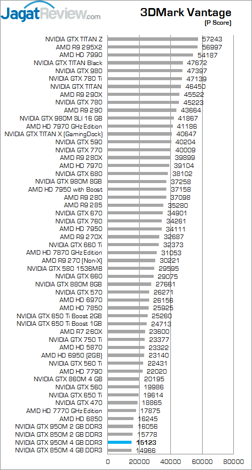 ASUS ROG GL552JX 3DMark Vantage 01