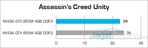 ASUS ROG GL552JX Assassin's Creed Unity