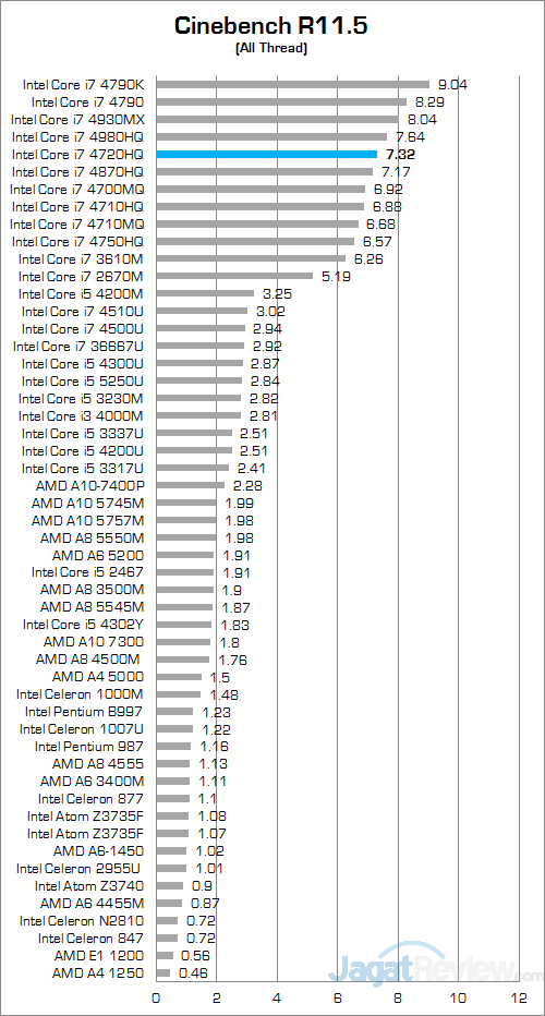 ASUS ROG GL552JX Cinebench 115 01