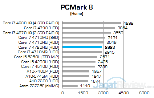 ASUS ROG GL552JX PCMark 8 Home