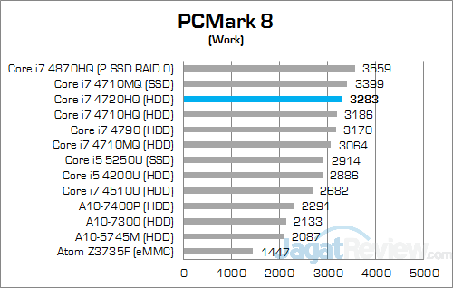 ASUS ROG GL552JX PCMark 8 Work