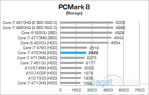 ASUS ROG GL552JX PCMark Storage