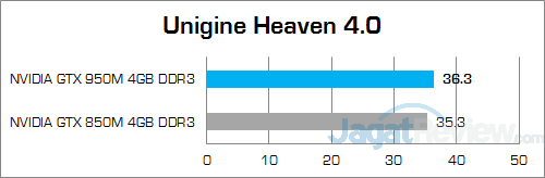 ASUS ROG GL552JX Unigine Heaven 4