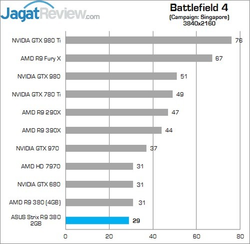 Review: ASUS Strix R9 380 2GB 3 Higher Better
