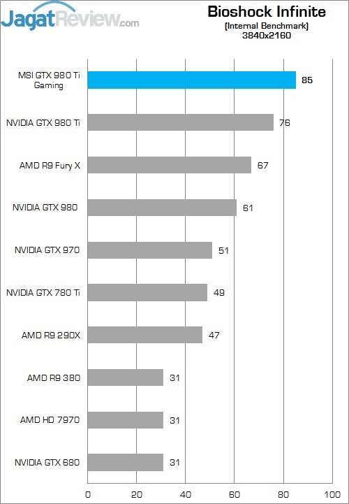 Review MSI GTX 980 Ti Gaming OC 7 Higher Better