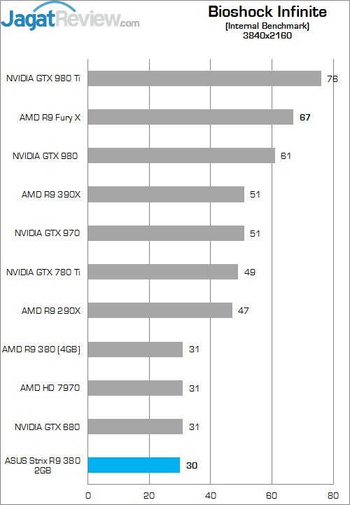 Review: ASUS Strix R9 380 2GB 7 Higher Better