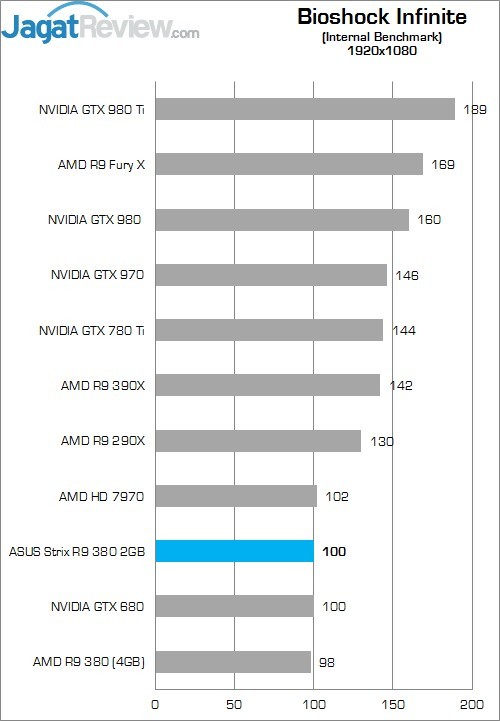 Review: ASUS Strix R9 380 2GB 6 Higher Better