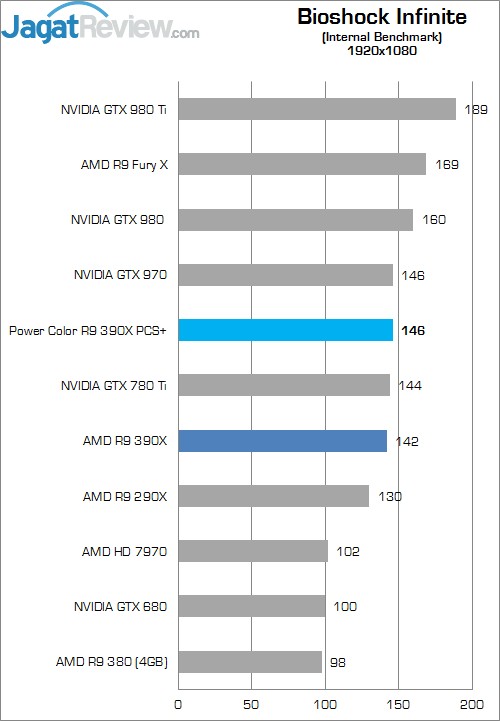 Review AMD Radeon R9 390X 6 Higher Better