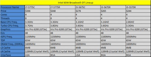 Broadwell Table List