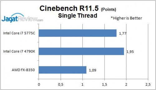 Review Prosesor Intel Broadwell Core i7-5775C 3 CB R11 single