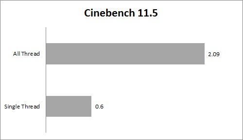 Review HP 14-G008AU 2 CInebench 11 all
