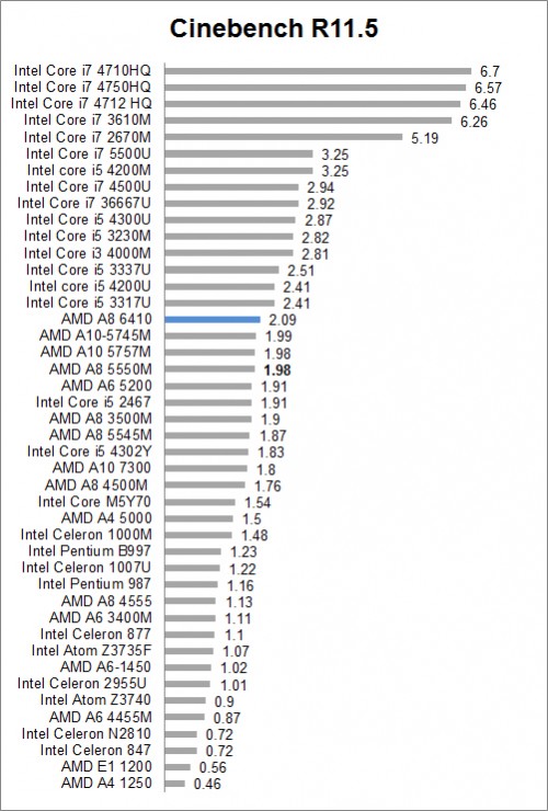 Review HP 14-G008AU 1 Cinebench 11 compare