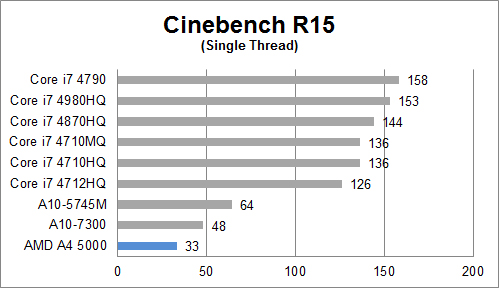 Cinebench R15 Single