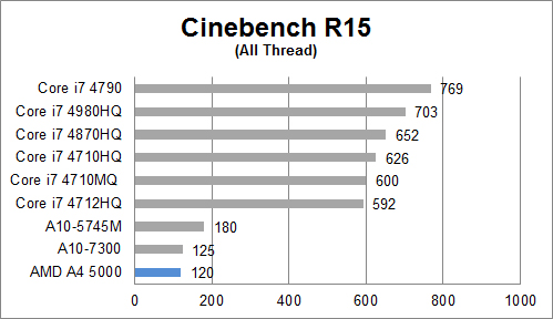 Cinebench r15 All