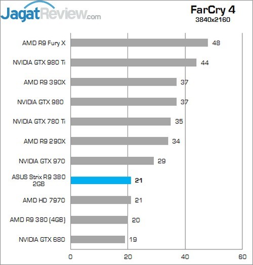 Review: ASUS Strix R9 380 2GB 11 Higher Better