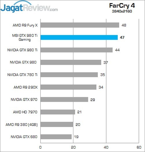 Review MSI GTX 980 Ti Gaming OC 11 Higher Better