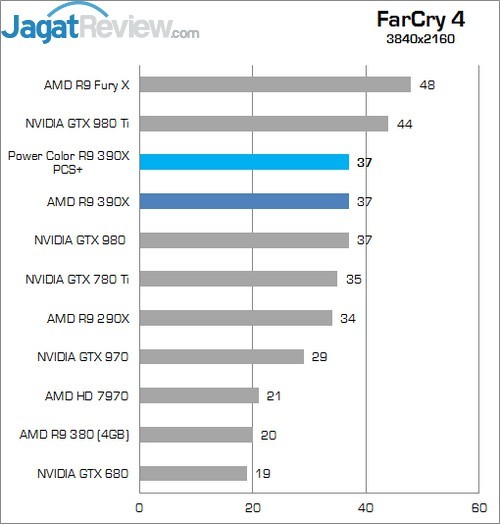 Review AMD Radeon R9 390X 11 Higher Better