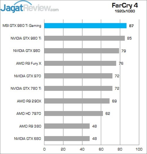 Review MSI GTX 980 Ti Gaming OC 10 Higher Better