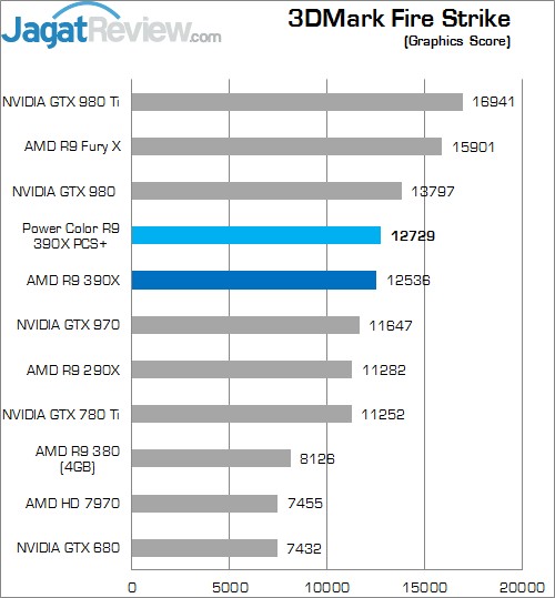 Review AMD Radeon R9 390X 2 Higher Better