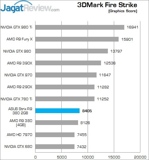 Review: ASUS Strix R9 380 2GB 2 Higher Better