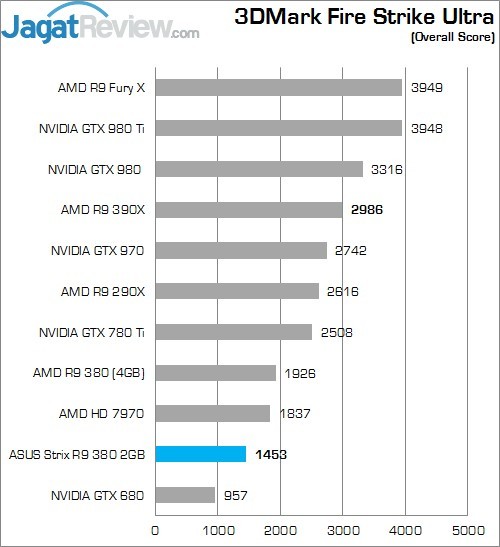 Review: ASUS Strix R9 380 2GB 5 Higher Better