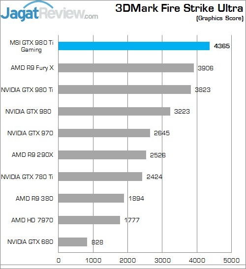 Review MSI GTX 980 Ti Gaming OC 6 Higher Better