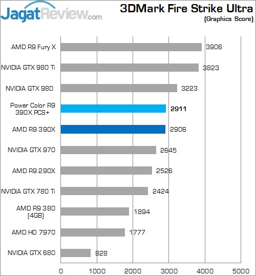 Review AMD Radeon R9 390X 6 Higher Better