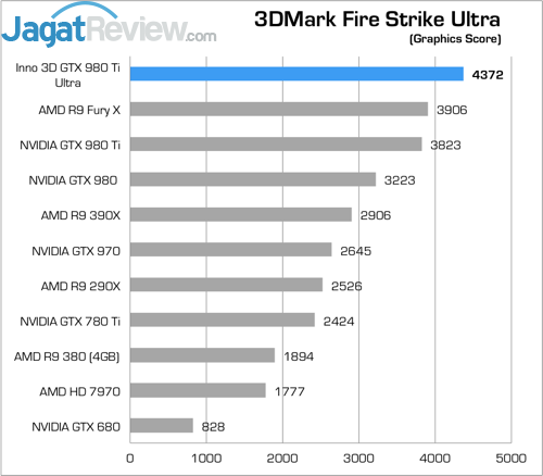 Review Inno3D iChill GTX 980 Ti X4 Ultra 6 Higher Better
