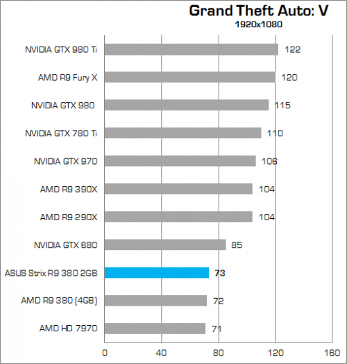 Review: ASUS Strix R9 380 2GB 4 Higher Better