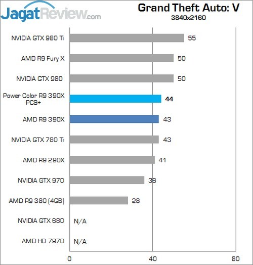 Review AMD Radeon R9 390X 4 Higher Better