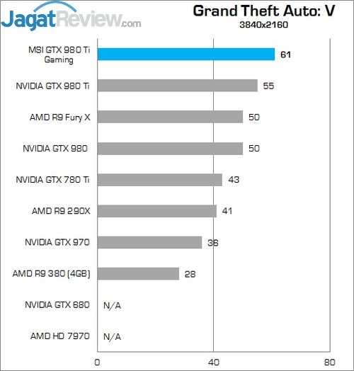 Review MSI GTX 980 Ti Gaming OC 4 Higher Better