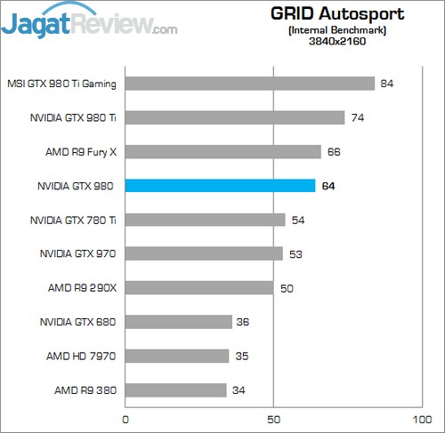Review MSI GTX 980 Ti Gaming OC 16 Higher Better