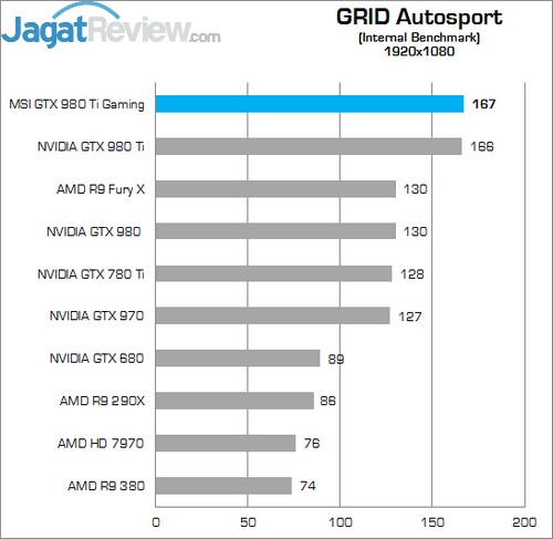 Review MSI GTX 980 Ti Gaming OC 15 Higher Better