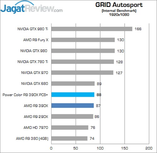 Review AMD Radeon R9 390X 15 Higher Better