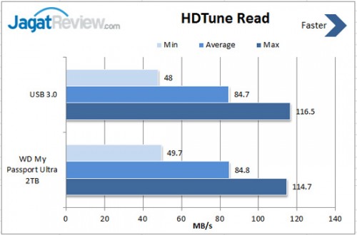 Review WD My Passport Ultra Premium Storage 2TB: Performa Tinggi dengan Desain Premium 4 HDtune-Read