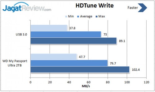 Review WD My Passport Ultra Premium Storage 2TB: Performa Tinggi dengan Desain Premium 5 HDtune-Write