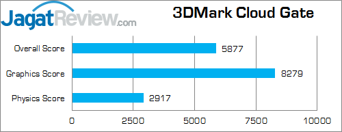 Intel NUC NUC5i5RYH 3DMark Cloud Gate