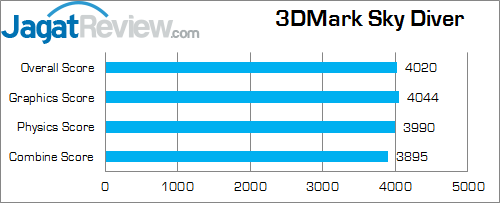 Intel NUC NUC5i5RYH 3DMark Sky Diver