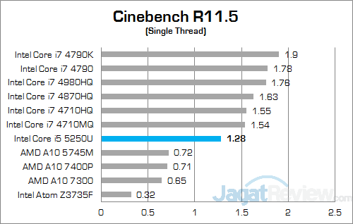 Intel NUC NUC5i5RYH Cinebench R115 02