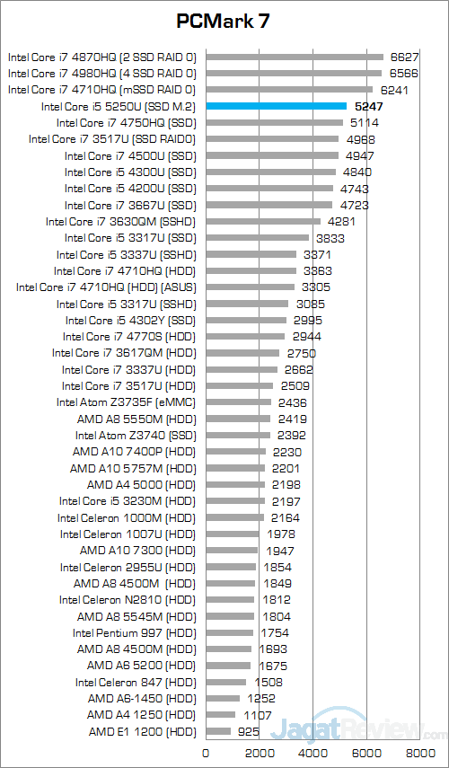 Intel NUC NUC5i5RYH PCMark 7 Round Up