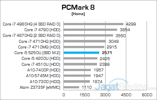 Intel NUC NUC5i5RYH PCMark 8 Home